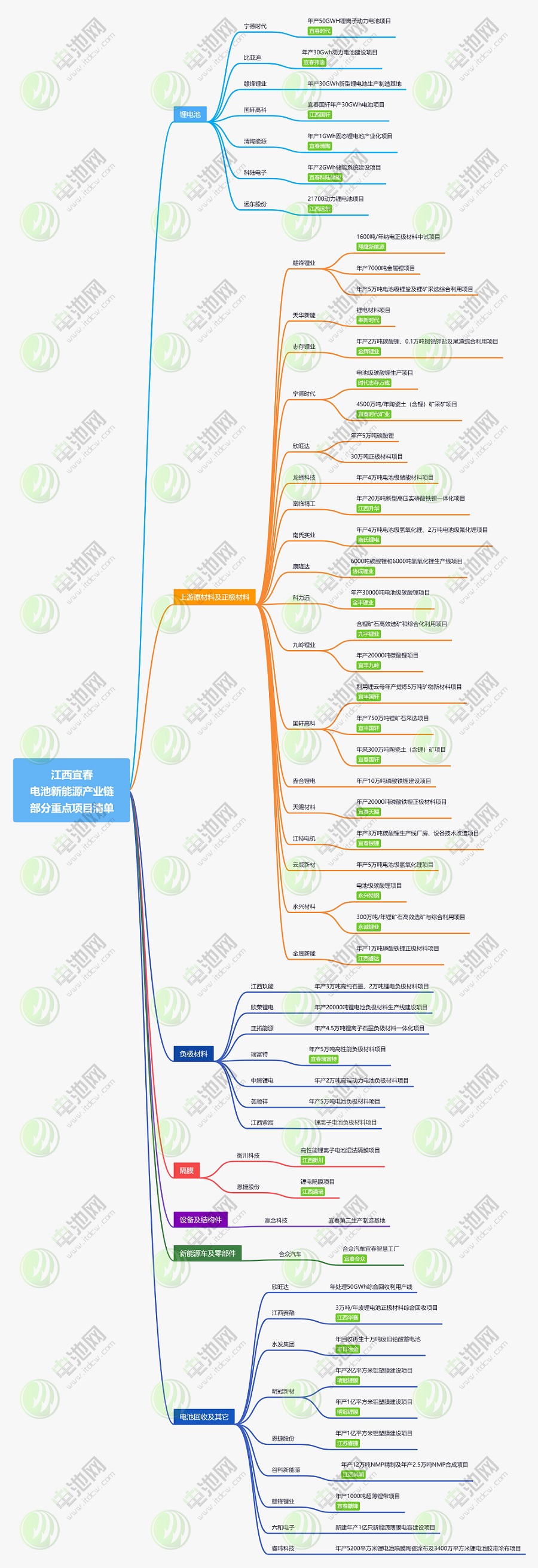江西宜春新能源產(chǎn)業(yè)鏈部分重點(diǎn)項(xiàng)目清單