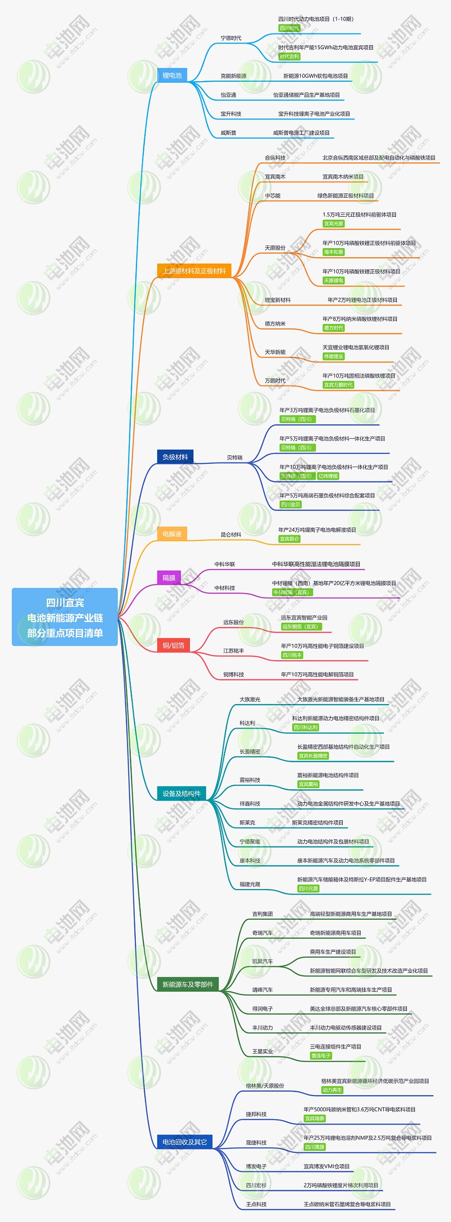 四川宜賓新能源產(chǎn)業(yè)鏈部分重點(diǎn)項(xiàng)目清單