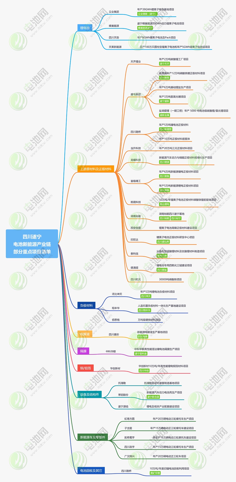 四川遂寧新能源產(chǎn)業(yè)鏈部分重點(diǎn)項(xiàng)目清單