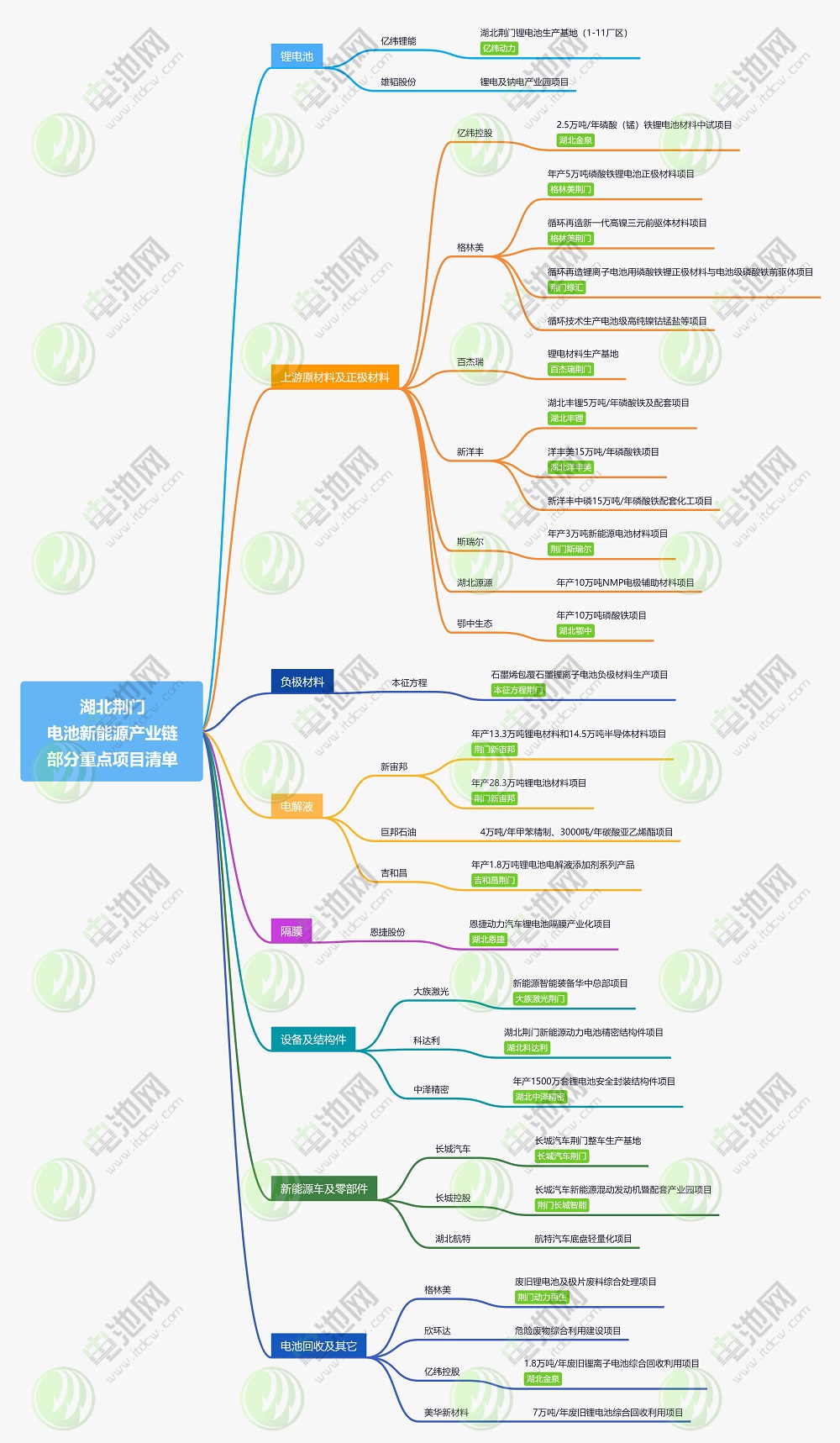 湖北荊門新能源產(chǎn)業(yè)鏈部分重點(diǎn)項(xiàng)目清單