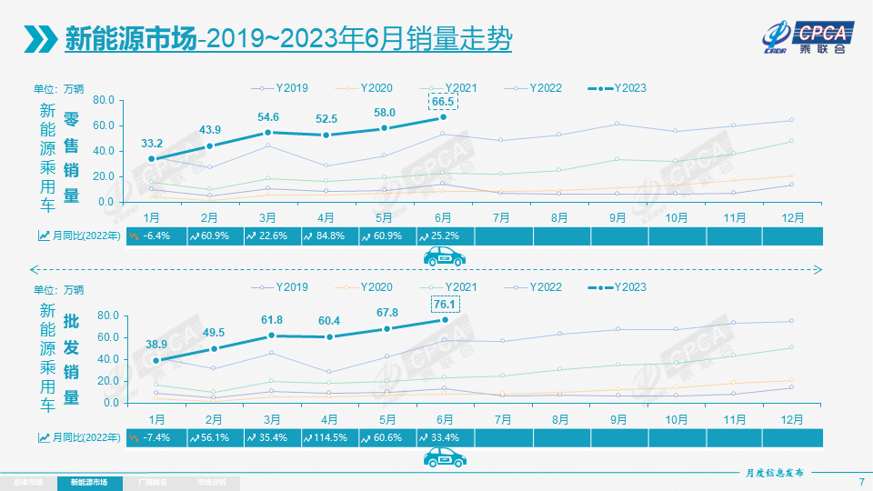 乘聯會:上半年新能源乘用車批發354.4萬輛 今年車購稅或達1130億 乘聯會:上半年新能源乘用車批發354.4萬輛 今年車購稅或達1130億