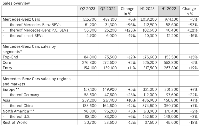 梅賽德斯-奔馳上半年銷量數(shù)據(jù) 單位:輛 梅賽德斯-奔馳上半年銷量數(shù)據(jù) 單位:輛