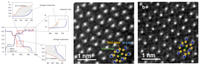 圖2 Na3MnTi(PO4)3的電壓遲滯現象及Mo摻雜前后的原子分辨率HADDF-STEM圖像 圖2 Na3MnTi(PO4)3的電壓遲滯現象及Mo摻雜前后的原子分辨率HADDF-STEM圖像