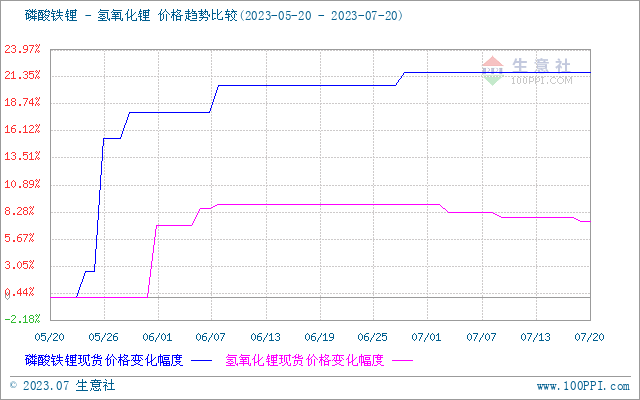 碳酸鋰價格承壓下行 短期弱勢整理