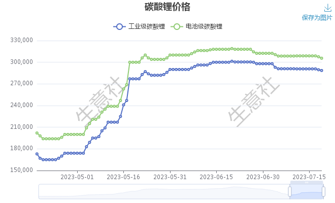 碳酸鋰價格承壓下行 短期弱勢整理