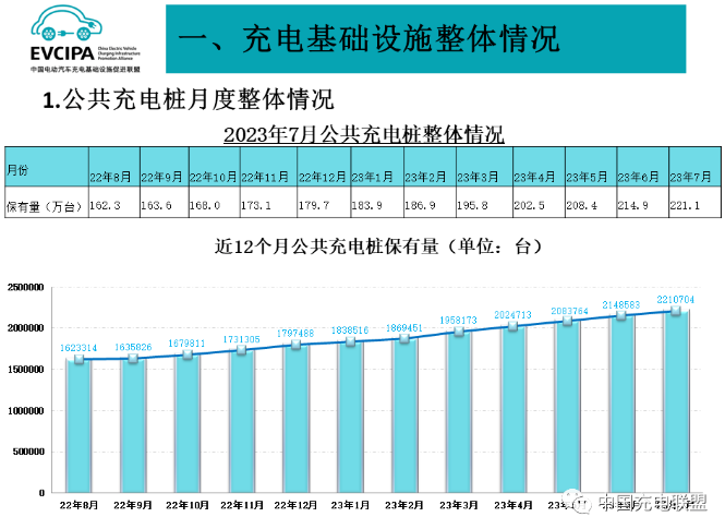 公共充電基礎設施運行情況 公共充電基礎設施運行情況