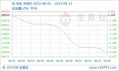 鈷市需求增長成為走勢風向標 預期后市鈷價跌勢放緩
