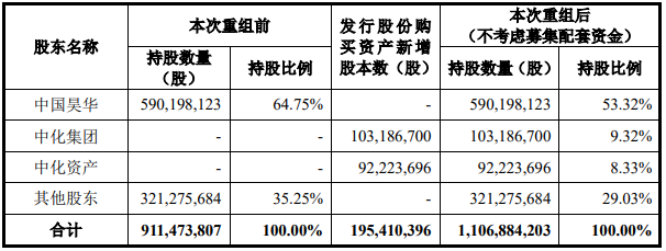 昊華科技擬逾72億全資收購中化藍天 并募資擴產電解液等產品 昊華科技擬逾72億全資收購中化藍天 并募資擴產電解液等產品