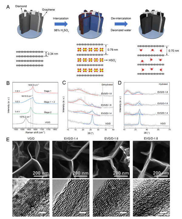 圖1.?層狀限域雙電層膨脹垂直石墨烯/金剛石薄膜電極的制備和表征 圖1.?層狀限域雙電層膨脹垂直石墨烯/金剛石薄膜電極的制備和表征