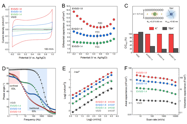 圖2.?層狀限域雙電層膨脹垂直石墨烯/金剛石薄膜電極的電化學(xué)行為 圖2.?層狀限域雙電層膨脹垂直石墨烯/金剛石薄膜電極的電化學(xué)行為