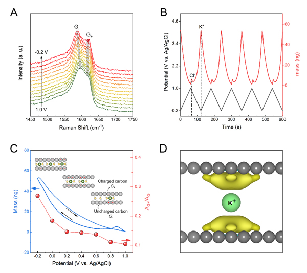 圖4.?層狀限域雙電層電容的儲能機理分析 圖4.?層狀限域雙電層電容的儲能機理分析