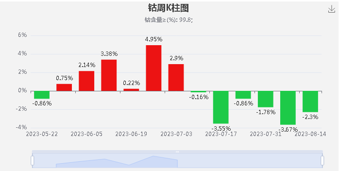 鈷原料到港減少 本周鈷價(jià)下跌放緩 鈷原料到港減少 本周鈷價(jià)下跌放緩