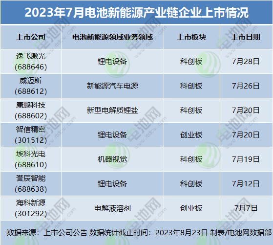 2023年7月電池新能源產(chǎn)業(yè)鏈企業(yè)上市情況