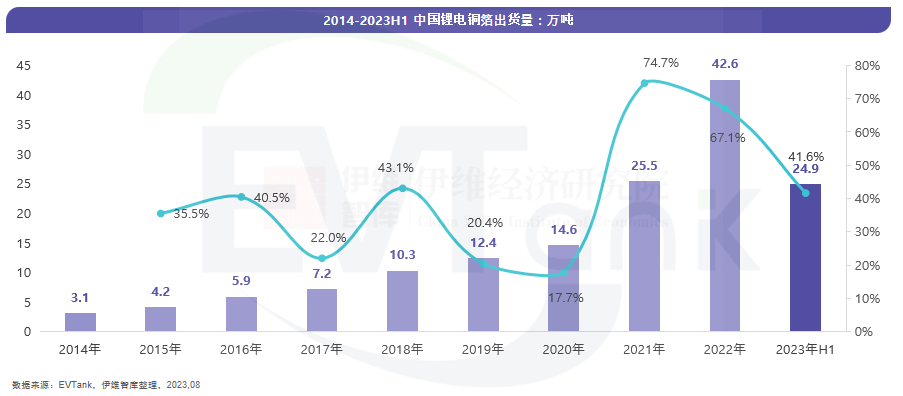 2014-2023H1中國鋰電銅箔出貨量 2014-2023H1中國鋰電銅箔出貨量