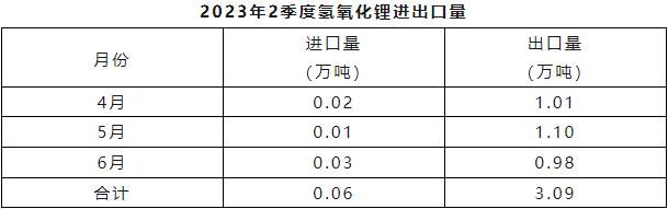 2023年二季度氫氧化鋰進出口量 2023年二季度氫氧化鋰進出口量