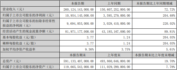 比亞迪2023年上半年主要會計數據和財務指標（單位：元）