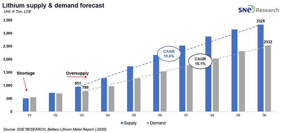 Source: SNE RESEARCH,Battery Lithium Metal Report(2030) Source: SNE RESEARCH,Battery Lithium Metal Report(2030)