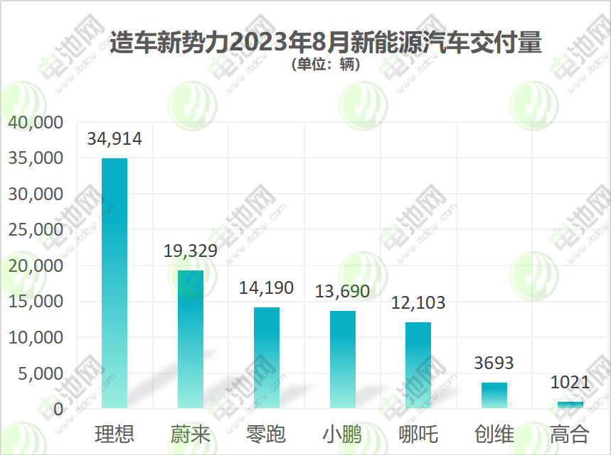 造車新勢力2023年8月新能源汽車交付量