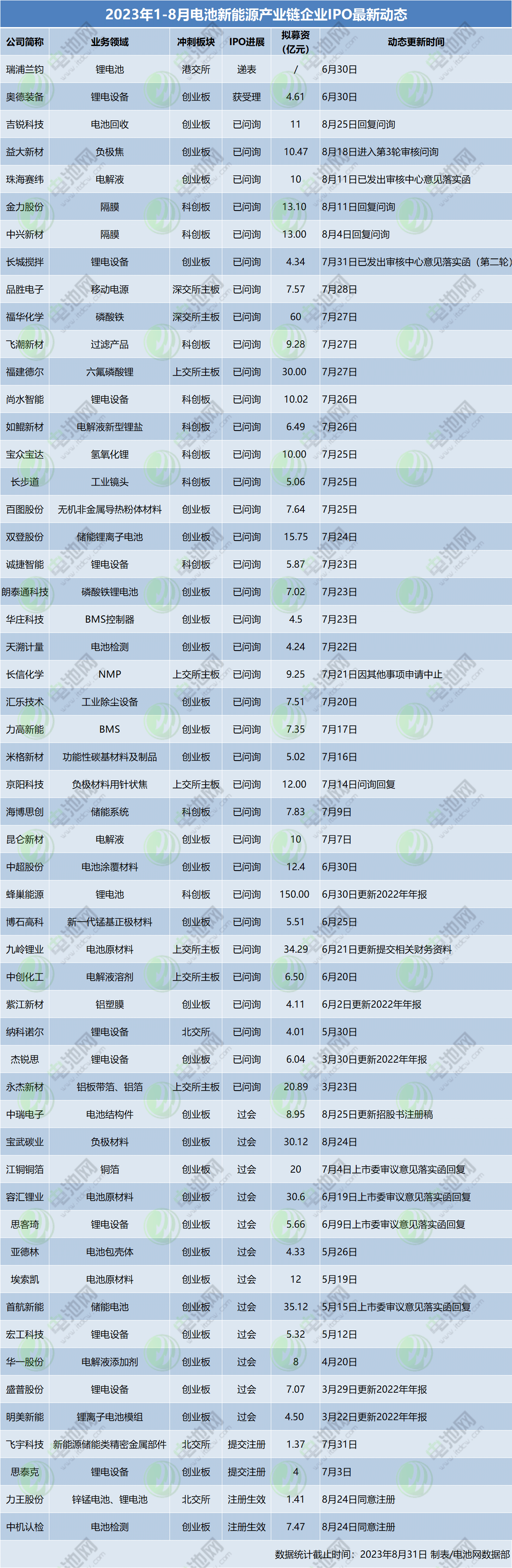 2023年1-8月電池新能源產(chǎn)業(yè)鏈企業(yè)IPO最新動態(tài) 2023年1-8月電池新能源產(chǎn)業(yè)鏈企業(yè)IPO最新動態(tài)