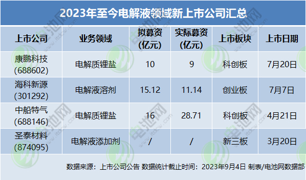 2023年至今電解液領域新上市公司匯總 2023年至今電解液領域新上市公司匯總
