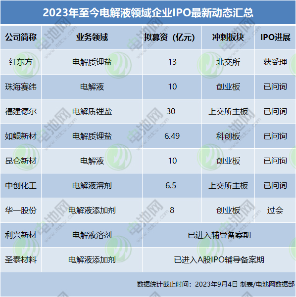 2023年至今電解液領域企業IPO最新動態匯總 2023年至今電解液領域企業IPO最新動態匯總