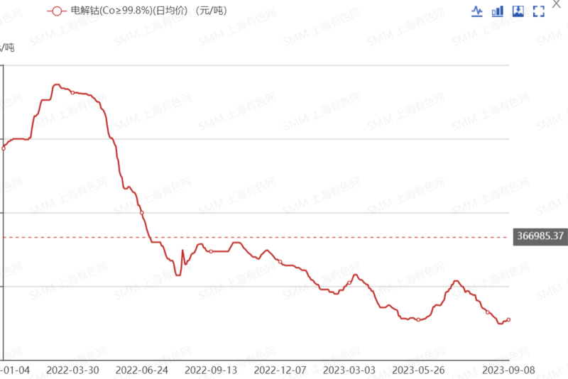 鈷系產品價格全線上行 下周市場預期如何? 鈷系產品價格全線上行 下周市場預期如何?