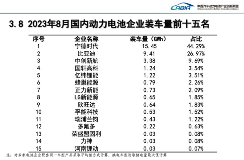蜂巢能源加速上車PHEV車型 8月動力電池裝機量環比漲幅行業最高