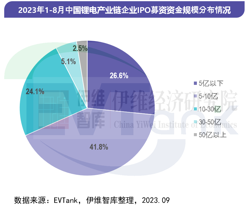 中國鋰離子電池行業(yè)投融資白皮書（2023年）