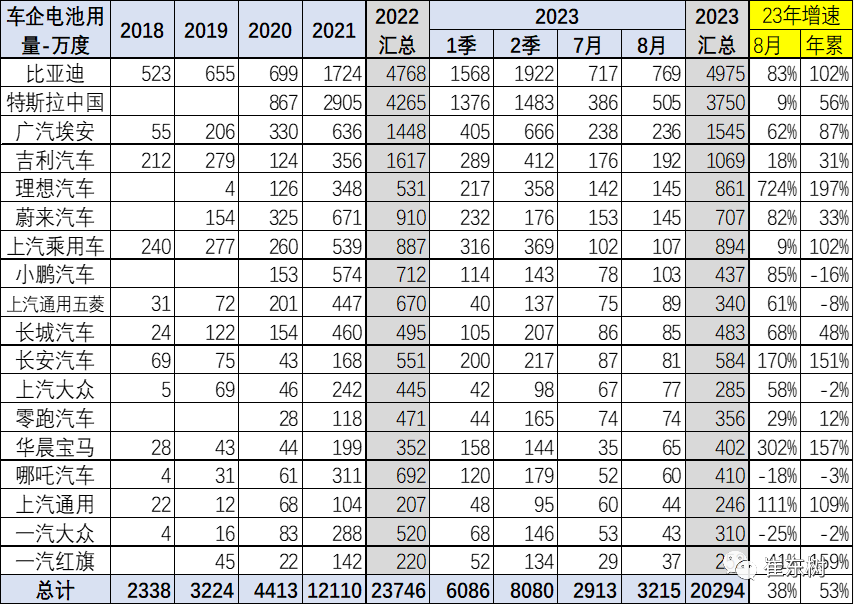 新能源車鋰電池市場分析：1-8月國內外銷售裝車電池20,227萬度