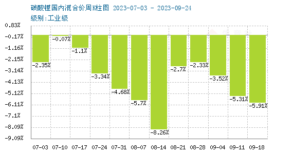 9月碳酸鋰價(jià)格跌跌不休 短期弱勢(shì)震蕩