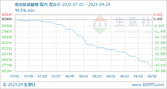 碳酸鋰跌破20萬/噸大關 新能源汽車價格還能卷一卷 碳酸鋰跌破20萬/噸大關 新能源汽車價格還能卷一卷