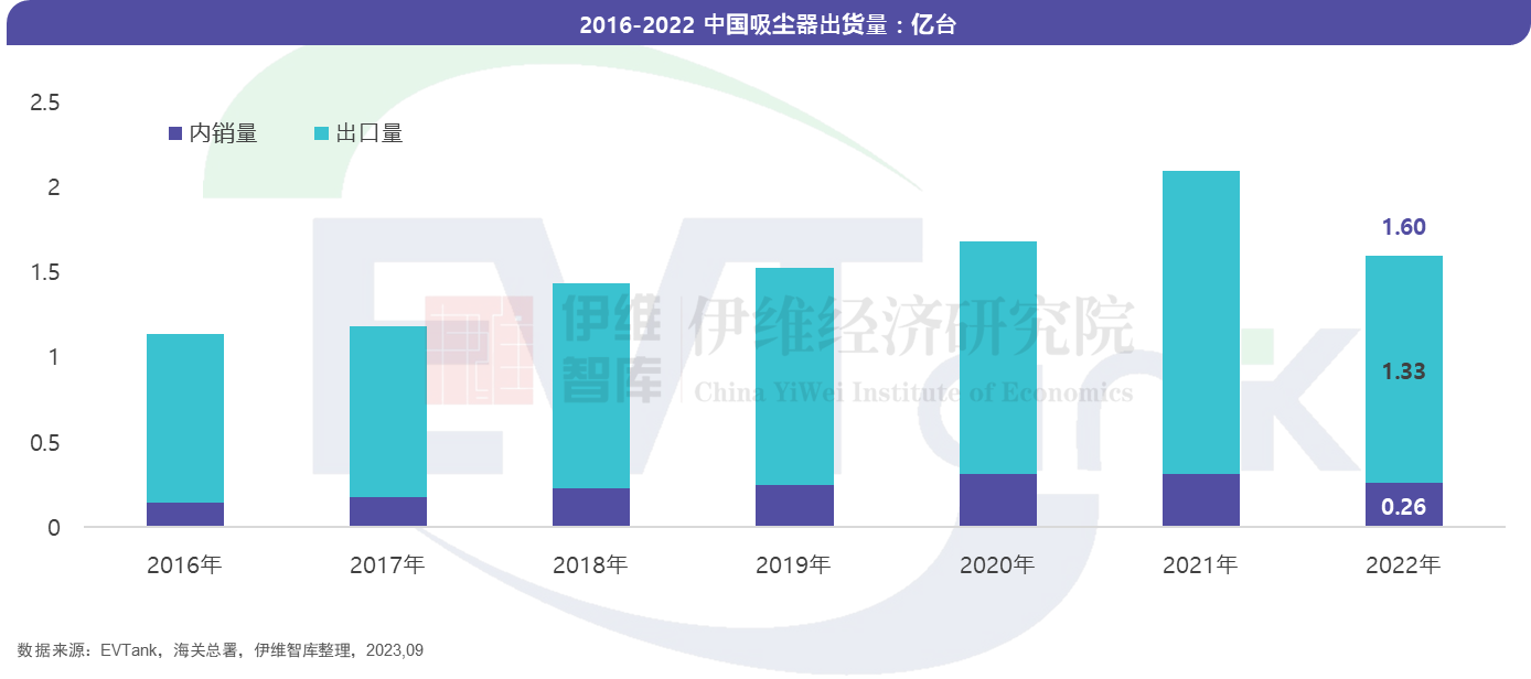 無線吸塵器市場(chǎng)“鋰電化”趨勢(shì)確立 2022年滲透率超95% 無線吸塵器市場(chǎng)“鋰電化”趨勢(shì)確立 2022年滲透率超95%