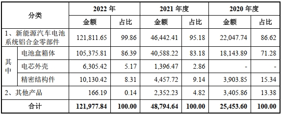 新鋁時代2020年-2022年主營業務收入 單位：萬元