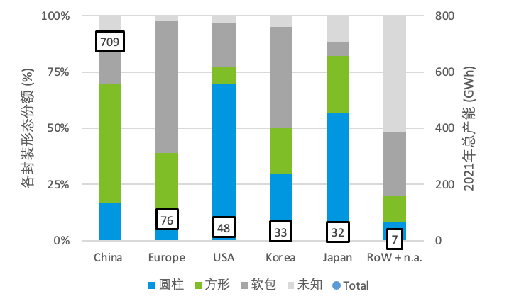 2021年全球主要區域電芯封裝形態分布