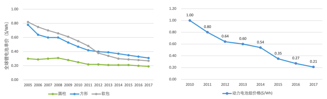2005年-2017年間方形、軟包、圓柱鋰電池成本變化