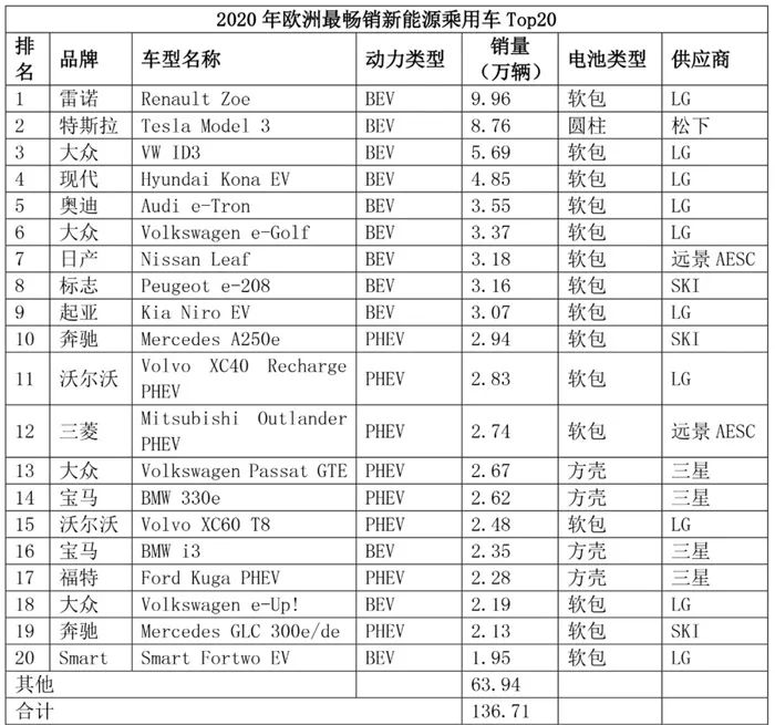 2020年歐洲最暢銷新能源乘用車(chē) Tp20 2020年歐洲最暢銷新能源乘用車(chē) Tp20