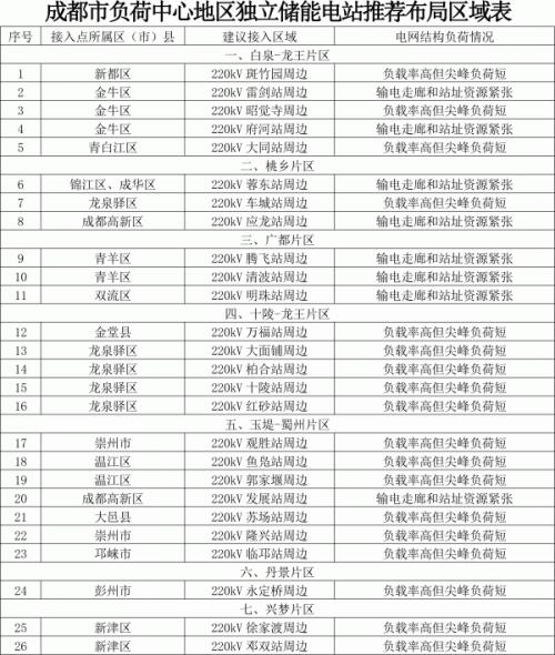 成都市負(fù)荷中心地區(qū)獨(dú)立儲(chǔ)能電站推薦布局區(qū)域圖