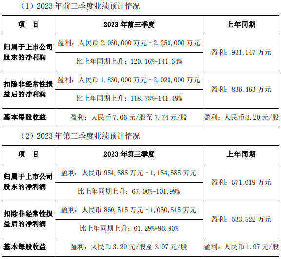 新能源車銷量持續(xù)創(chuàng)新高 比亞迪前三季度凈利同比預超1.2倍