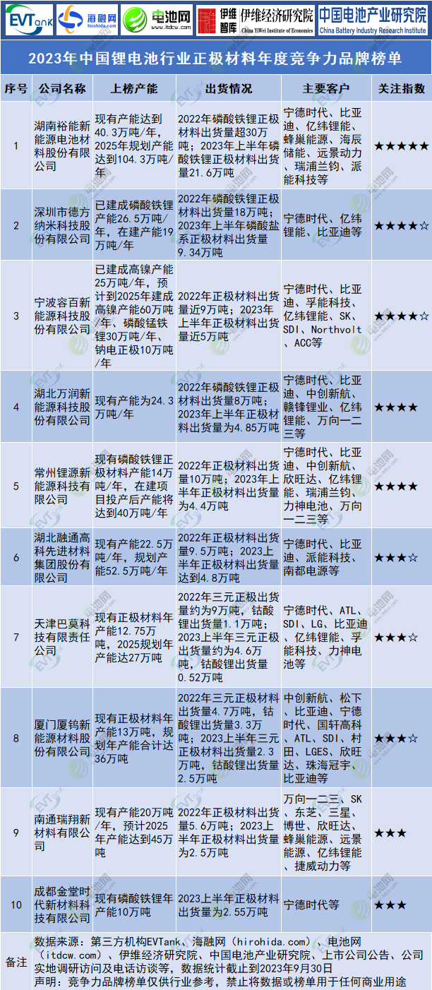 2023年中國鋰電池行業正極材料年度競爭力品牌榜單