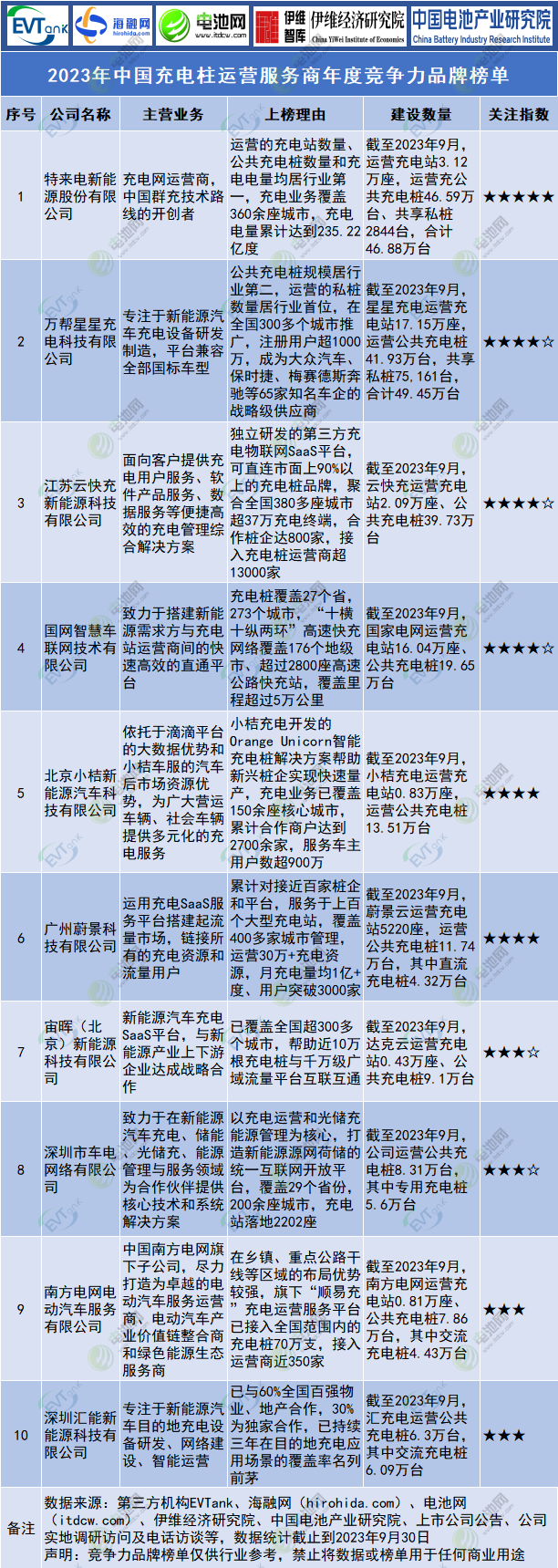 2023年中國充電柱運營服務商年度競爭力品牌榜單