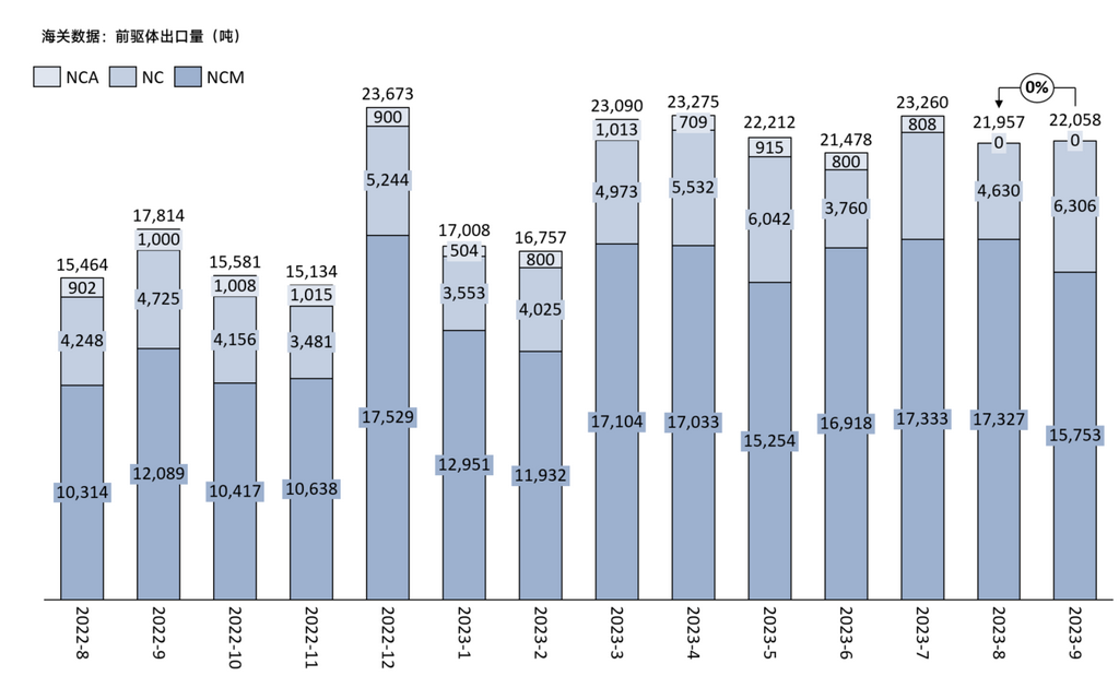 三元前驅體（正極材料）