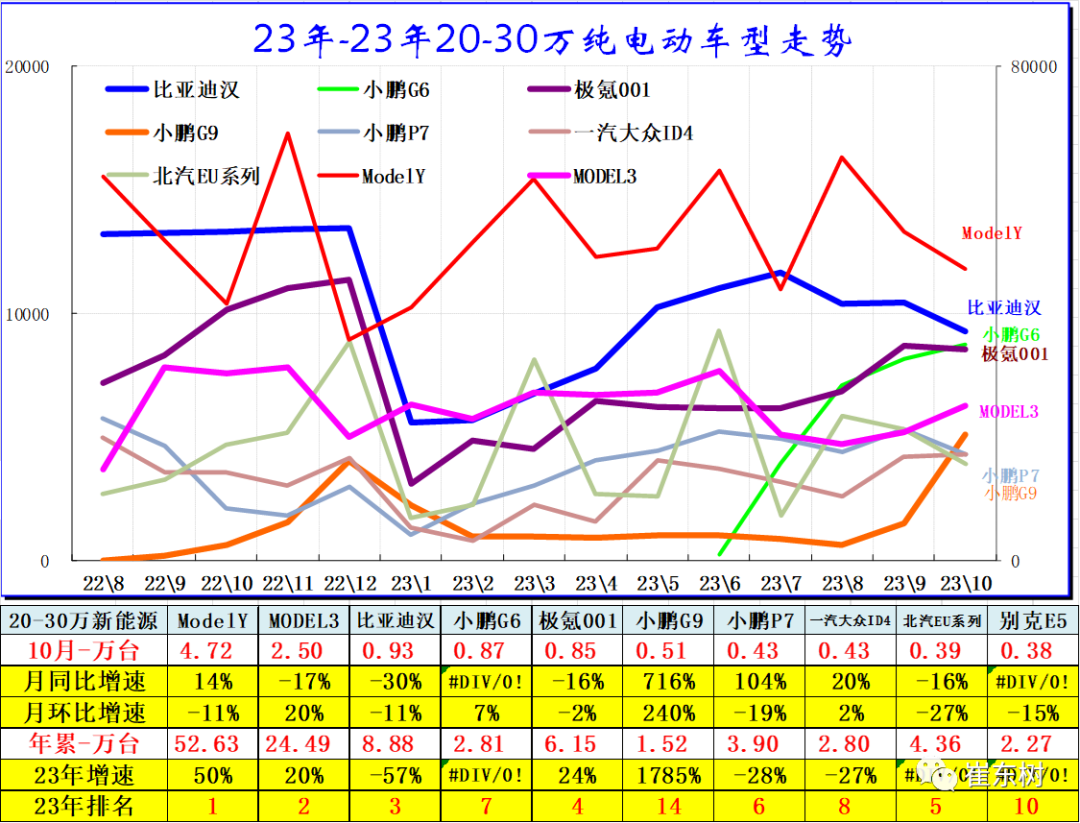 10月高端及入門級新能源車表現走強 分價段主力車型銷量分析 10月高端及入門級新能源車表現走強 分價段主力車型銷量分析