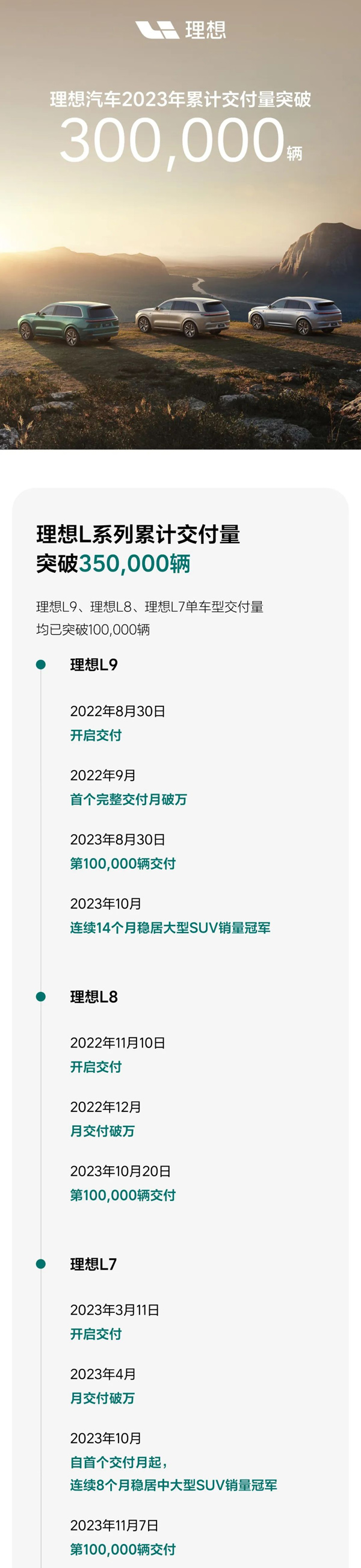 理想汽車今年累計交付量突破30萬輛 第四季度交付量達12.8萬輛
