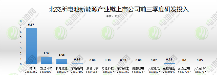 北交所電池新能源產(chǎn)業(yè)鏈上市公司前三季度研發(fā)投入 北交所電池新能源產(chǎn)業(yè)鏈上市公司前三季度研發(fā)投入