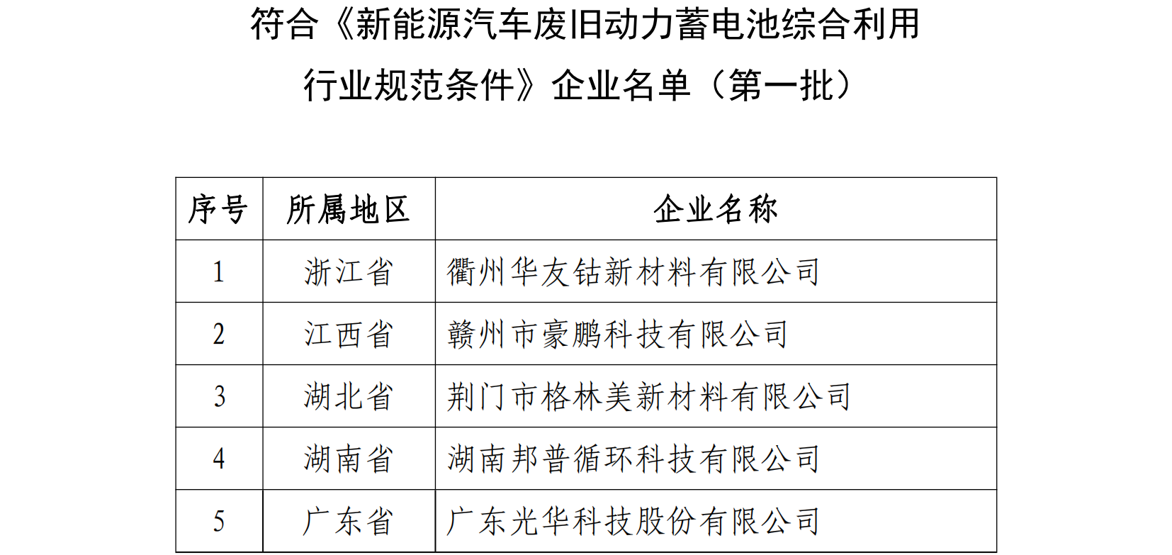 符合《新能源汽車廢舊動力蓄電池綜合利用 行業規范條件》企業名單(第一批) 符合《新能源汽車廢舊動力蓄電池綜合利用 行業規范條件》企業名單(第一批)