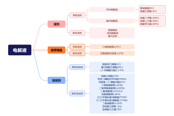 2030年全球電解液新型添加劑出貨量將達22.5萬噸 國產替代空間巨大