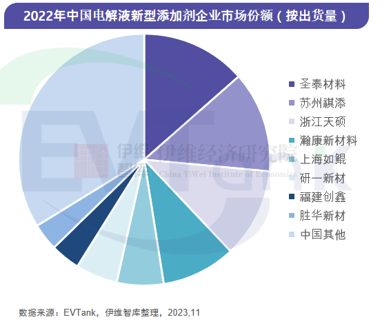 2030年全球電解液新型添加劑出貨量將達22.5萬噸 國產替代空間巨大