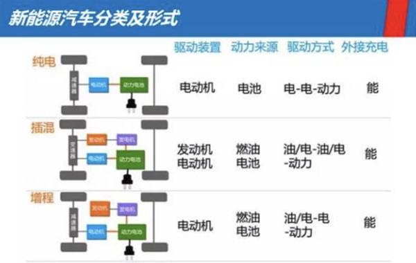 插混、增程“傻傻分不清楚”,誰更值得擁有? 插混、增程“傻傻分不清楚”,誰更值得擁有?