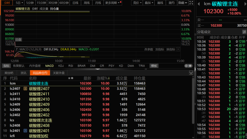急轉直上!碳酸鋰期貨開盤漲停,大戲開演? 急轉直上!碳酸鋰期貨開盤漲停,大戲開演?
