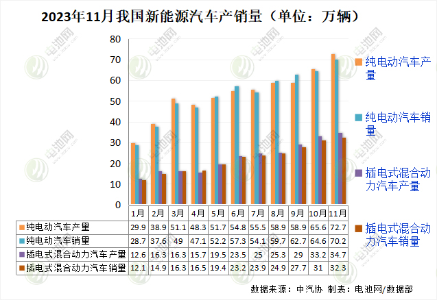 11月新能源汽車數據出爐!月度產銷首次雙超百萬輛 11月新能源汽車數據出爐!月度產銷首次雙超百萬輛